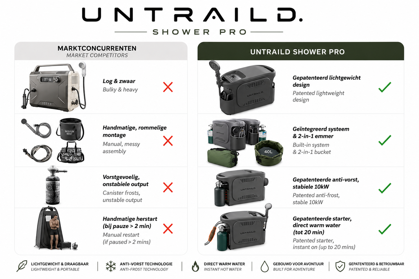 UNTRAILD Shower Pro – Draagbare Warmwater Campingdouche 10kW